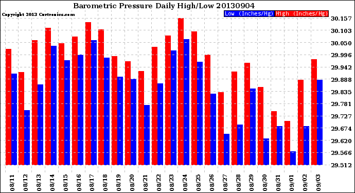 Milwaukee Weather Barometric Pressure<br>Daily High/Low