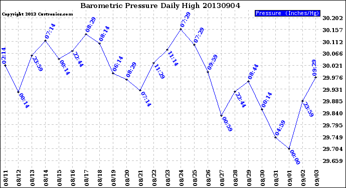 Milwaukee Weather Barometric Pressure<br>Daily High