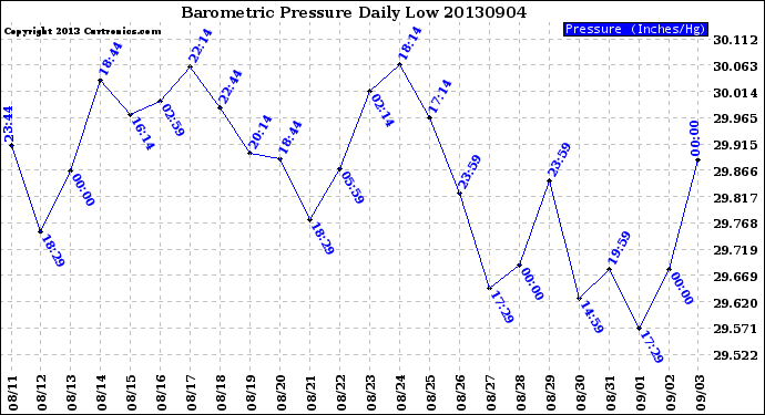 Milwaukee Weather Barometric Pressure<br>Daily Low