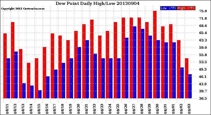 Milwaukee Weather Dew Point<br>Daily High/Low