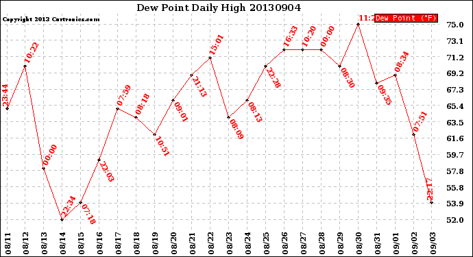 Milwaukee Weather Dew Point<br>Daily High