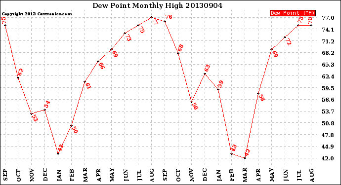 Milwaukee Weather Dew Point<br>Monthly High