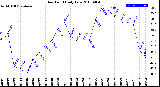 Milwaukee Weather Dew Point<br>Daily Low