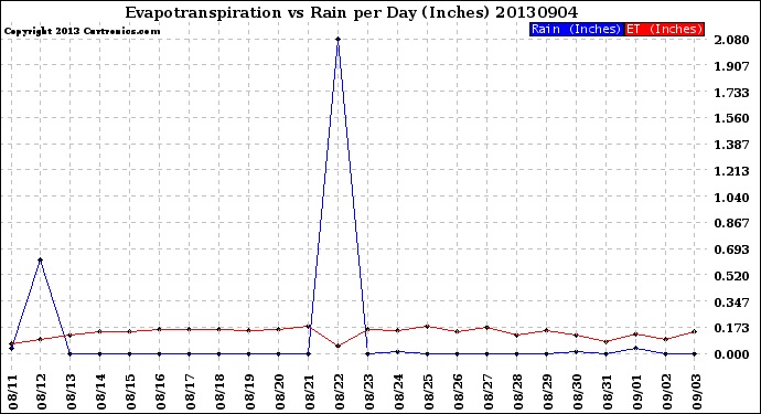 Milwaukee Weather Evapotranspiration<br>vs Rain per Day<br>(Inches)