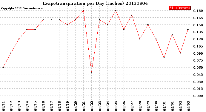 Milwaukee Weather Evapotranspiration<br>per Day (Inches)