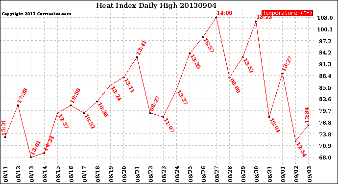 Milwaukee Weather Heat Index<br>Daily High