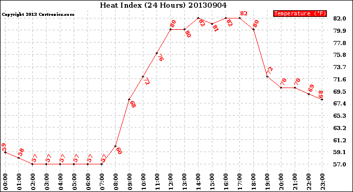 Milwaukee Weather Heat Index<br>(24 Hours)