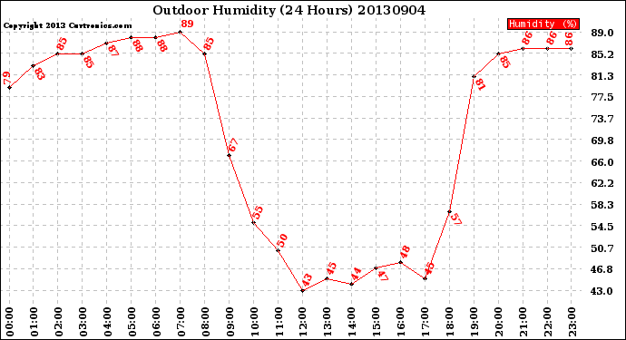 Milwaukee Weather Outdoor Humidity<br>(24 Hours)