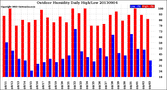 Milwaukee Weather Outdoor Humidity<br>Daily High/Low