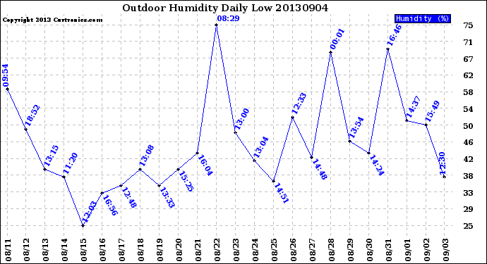 Milwaukee Weather Outdoor Humidity<br>Daily Low