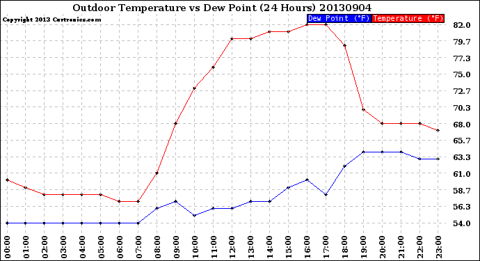 Milwaukee Weather Outdoor Temperature<br>vs Dew Point<br>(24 Hours)