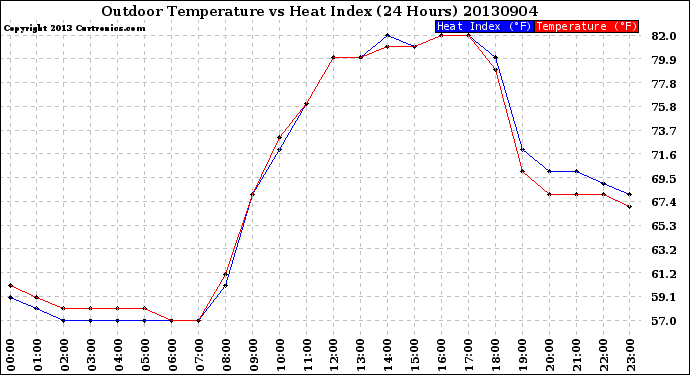 Milwaukee Weather Outdoor Temperature<br>vs Heat Index<br>(24 Hours)