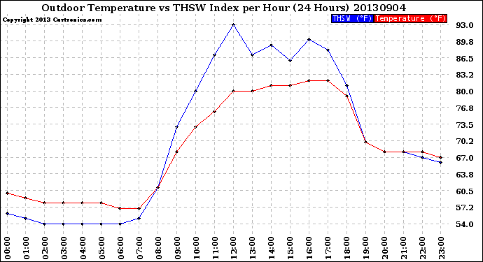 Milwaukee Weather Outdoor Temperature<br>vs THSW Index<br>per Hour<br>(24 Hours)