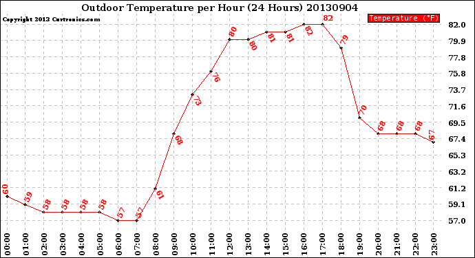 Milwaukee Weather Outdoor Temperature<br>per Hour<br>(24 Hours)