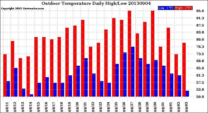 Milwaukee Weather Outdoor Temperature<br>Daily High/Low