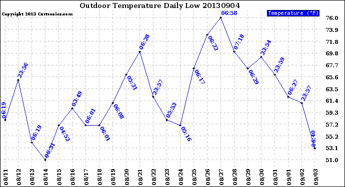 Milwaukee Weather Outdoor Temperature<br>Daily Low