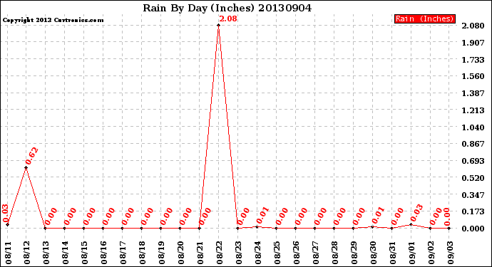 Milwaukee Weather Rain<br>By Day<br>(Inches)