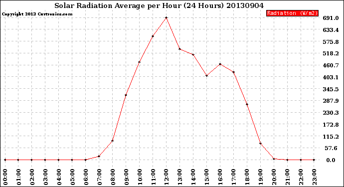 Milwaukee Weather Solar Radiation Average<br>per Hour<br>(24 Hours)