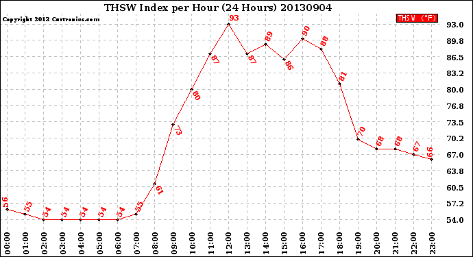 Milwaukee Weather THSW Index<br>per Hour<br>(24 Hours)