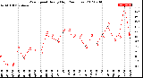 Milwaukee Weather Wind Speed<br>Hourly High<br>(24 Hours)