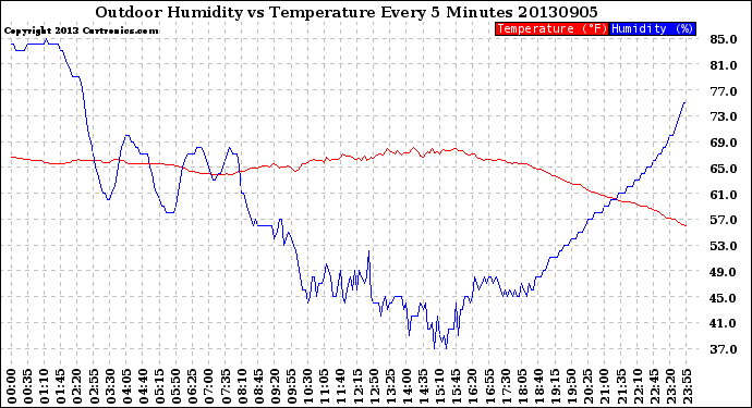 Milwaukee Weather Outdoor Humidity<br>vs Temperature<br>Every 5 Minutes