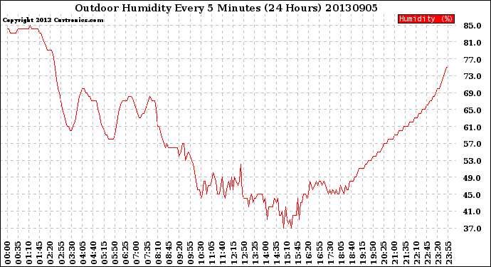 Milwaukee Weather Outdoor Humidity<br>Every 5 Minutes<br>(24 Hours)