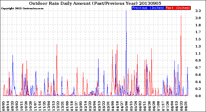 Milwaukee Weather Outdoor Rain<br>Daily Amount<br>(Past/Previous Year)