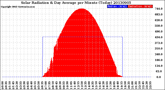 Milwaukee Weather Solar Radiation<br>& Day Average<br>per Minute<br>(Today)