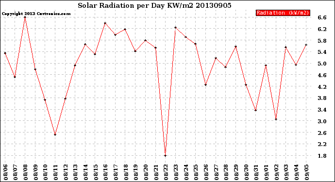 Milwaukee Weather Solar Radiation<br>per Day KW/m2