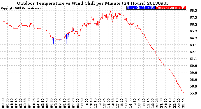 Milwaukee Weather Outdoor Temperature<br>vs Wind Chill<br>per Minute<br>(24 Hours)