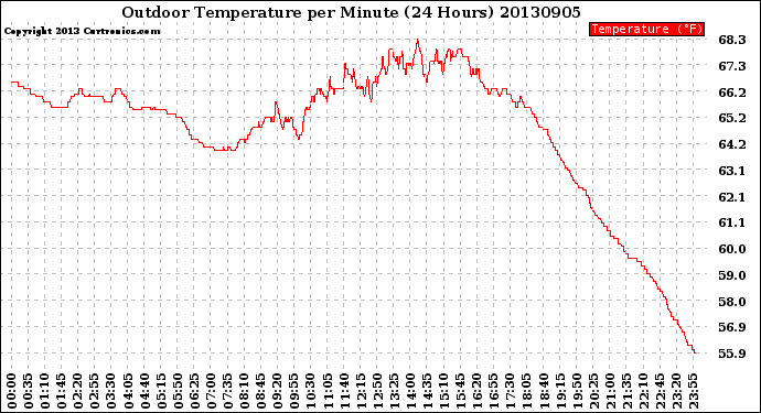 Milwaukee Weather Outdoor Temperature<br>per Minute<br>(24 Hours)