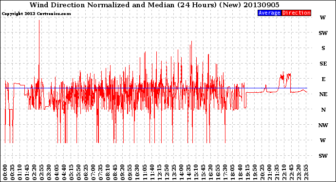 Milwaukee Weather Wind Direction<br>Normalized and Median<br>(24 Hours) (New)