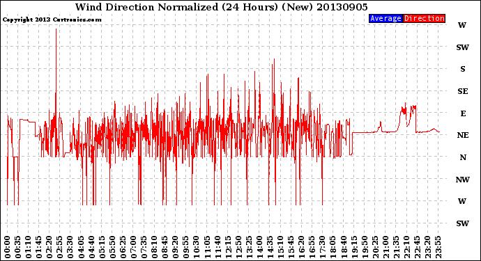 Milwaukee Weather Wind Direction<br>Normalized<br>(24 Hours) (New)