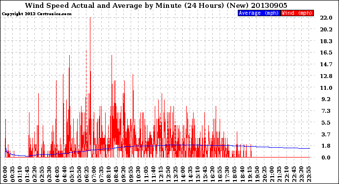 Milwaukee Weather Wind Speed<br>Actual and Average<br>by Minute<br>(24 Hours) (New)