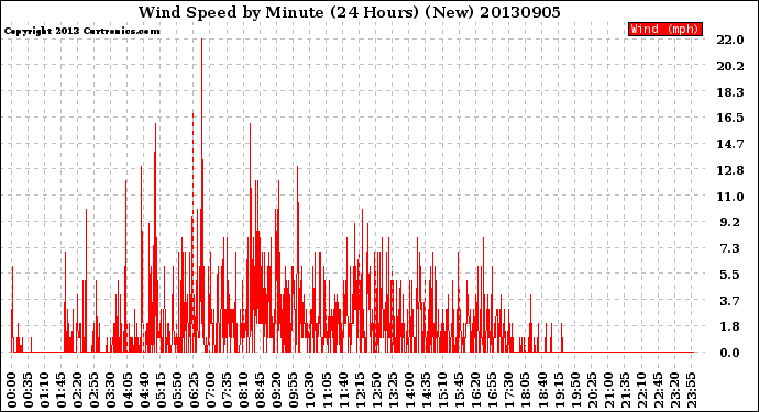 Milwaukee Weather Wind Speed<br>by Minute<br>(24 Hours) (New)