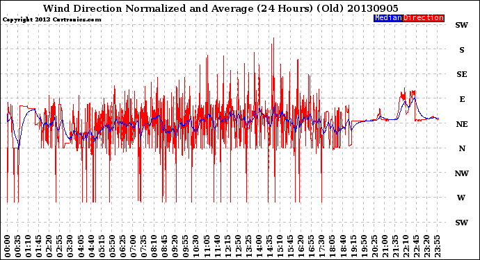 Milwaukee Weather Wind Direction<br>Normalized and Average<br>(24 Hours) (Old)