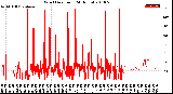 Milwaukee Weather Wind Direction<br>(24 Hours)