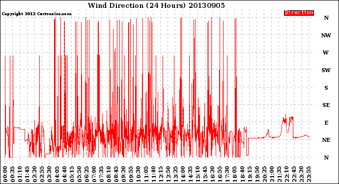 Milwaukee Weather Wind Direction<br>(24 Hours)