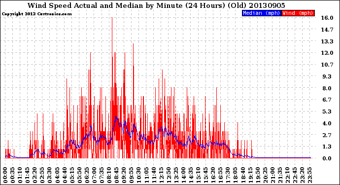 Milwaukee Weather Wind Speed<br>Actual and Median<br>by Minute<br>(24 Hours) (Old)