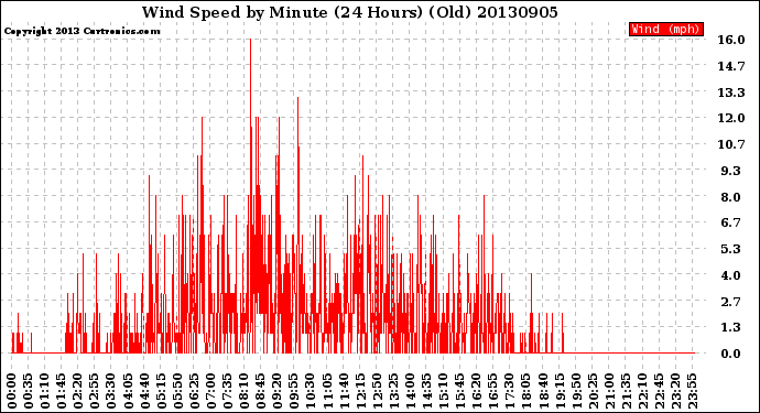 Milwaukee Weather Wind Speed<br>by Minute<br>(24 Hours) (Old)