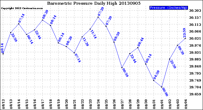 Milwaukee Weather Barometric Pressure<br>Daily High