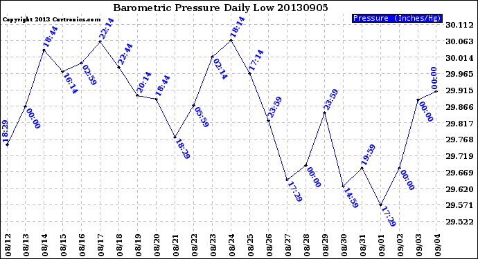 Milwaukee Weather Barometric Pressure<br>Daily Low