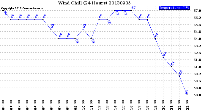 Milwaukee Weather Wind Chill<br>(24 Hours)