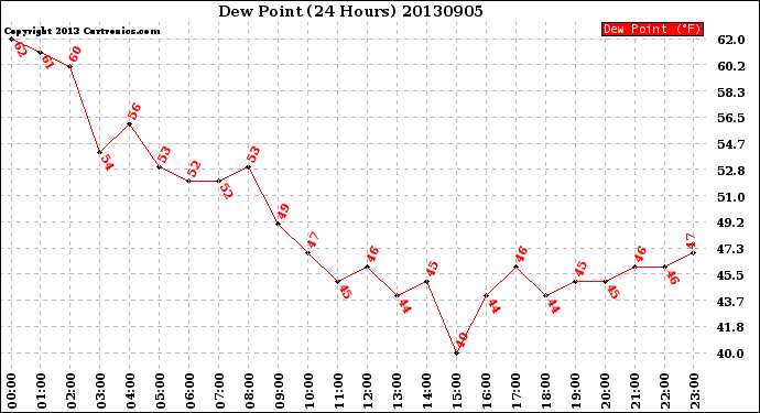 Milwaukee Weather Dew Point<br>(24 Hours)