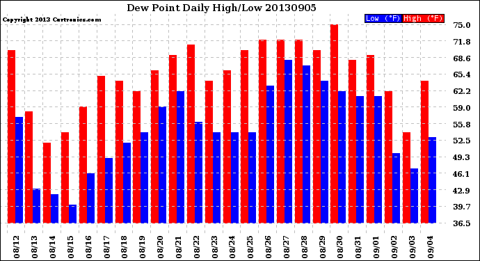 Milwaukee Weather Dew Point<br>Daily High/Low