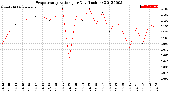 Milwaukee Weather Evapotranspiration<br>per Day (Inches)