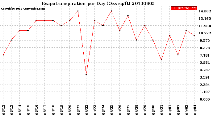 Milwaukee Weather Evapotranspiration<br>per Day (Ozs sq/ft)