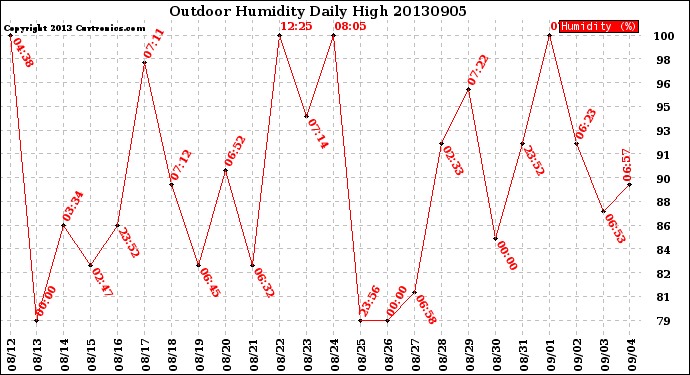 Milwaukee Weather Outdoor Humidity<br>Daily High