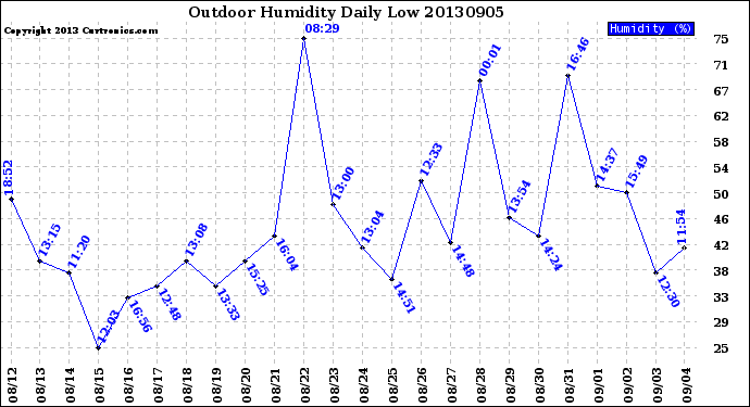 Milwaukee Weather Outdoor Humidity<br>Daily Low