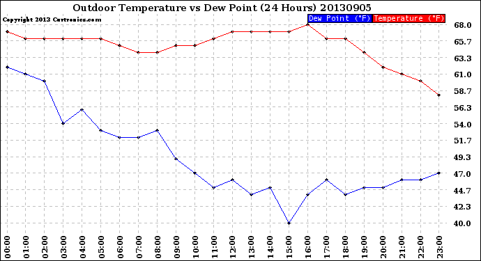 Milwaukee Weather Outdoor Temperature<br>vs Dew Point<br>(24 Hours)